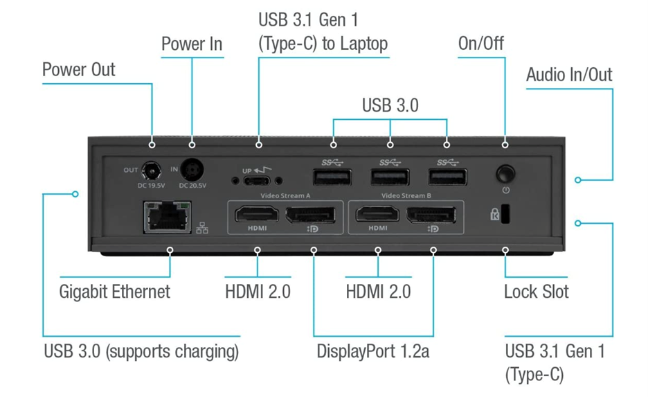 USB-C Universal DV4K Docking Station with 100W Power (Dock 190): A 4K Targus docking station for the modern workplace  Dock 190 is one of the best docking stations in the market for a reason. It contains two display ports (DP 1.2) and two HDMI ports (HDMI 2.0) which support either two video outputs with 4K Ultra High-Definition quality or a single video output in 5K quality.  Dock 190 offers one USB 3.2 Gen one Type-C port, four USB 3.2 Gen 1 Type-A ports (one of which comes with fast charging), one Gigabit Ethernet port, and one 3.5mm jack for audio in and audio out (works with headphones, earphones, speakers, microphones, and more). Also, you will find a one-meter USB-C detachable host cable (C/M to C/M) and a USB-C to USB-A host adapter in the docking station’s box.