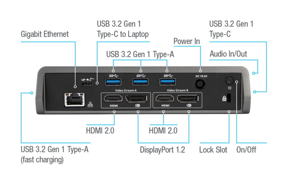 USB-C Universal DV4K Docking Station with Power (Dock 180): One of the best laptop docking stations Targus offers Dock 180 is like Dock 190 in many ways. Like the latter, this dual 4k Targus docking station provides display support at 4K UHD and 60 frames per second for two displays simultaneously through its two DisplayPorts and two HDMI ports. In addition to that, you have the option to use only one of the DisplayPorts and benefit from 5K display quality.  Regarding the number of ports, this universal Targus docking station is also like Dock 190; it contains four USB 3.2 Gen 1 Type-A ports (one of which supports fast charging), one USB 3.2 Gen 1 Type-C device port, one Gigabit Ethernet port, and a 3.5mm audio jack. The 1-meter USB-C to host cable and USB-C to USB-A host adapter are also included with this model.  Targus Dock 180 works with both Windows PC and macOS and is compatible with Thunderbolt 3 and other DisplayPort Alt Modes. This model also features the same amount of security with an integrated lock slot as Targus Dock 190.