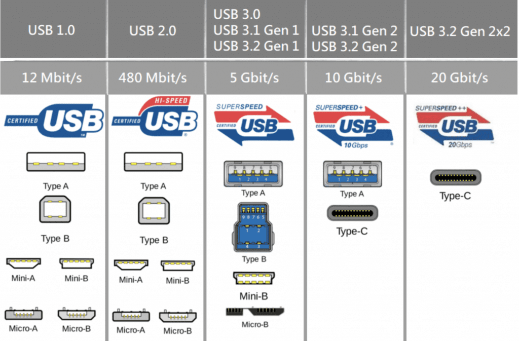 Compatibilities Among USB Versions and USB Connectors 